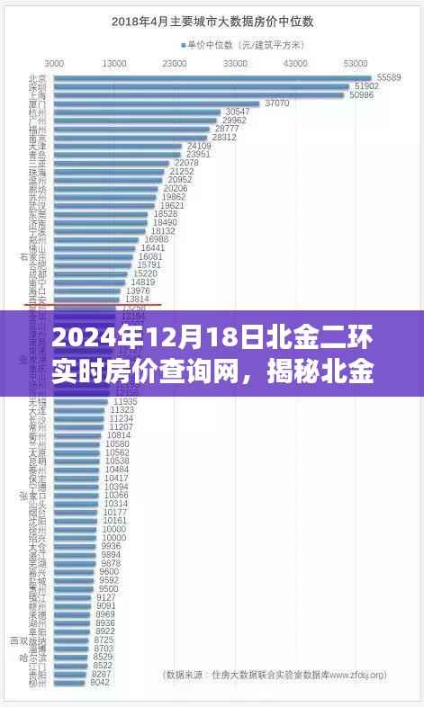 揭秘北金二环房价走势,实时房价查询与深度解析报告(2024年12月18日)