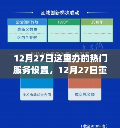 12月27日热门服务设置重磅更新,智能引领未来生活革新