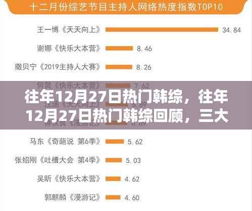 往年12月27日热门韩综回顾,三大看点揭秘,精彩瞬间不容错过!