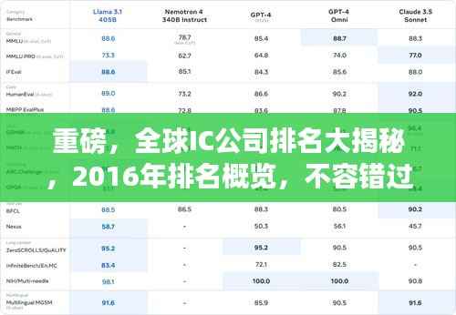 重磅,全球IC公司排名大揭秘,2016年排名概览,不容错过!