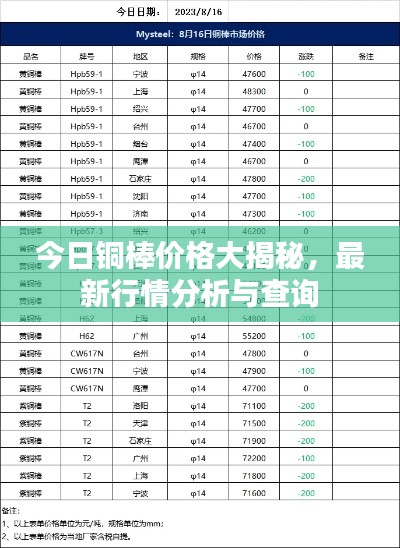 今日铜棒价格大揭秘，最新行情分析与查询
