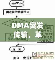 DMA突发传输,革新数据传输技术,高效传输之道